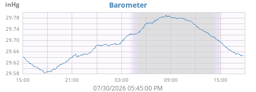 daybarometer