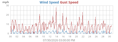 monthwind