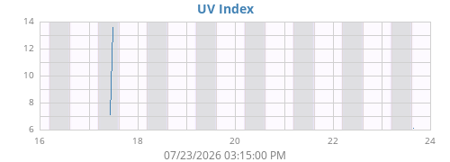 weekUV