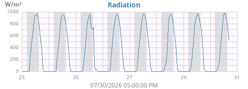 weekradiation