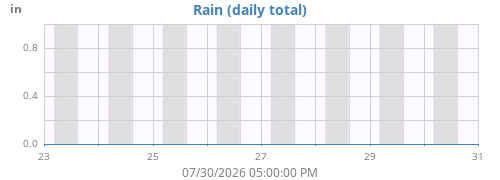 weekrain