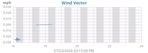 weekwindvec